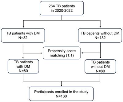 Clinical features, immunologic parameter and treatment outcome of Chinese tuberculosis patients with or without DM